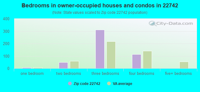 Bedrooms in owner-occupied houses and condos in 22742 