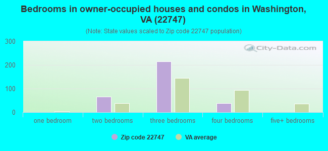 Bedrooms in owner-occupied houses and condos in Washington, VA (22747) 