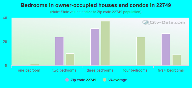 Bedrooms in owner-occupied houses and condos in 22749 