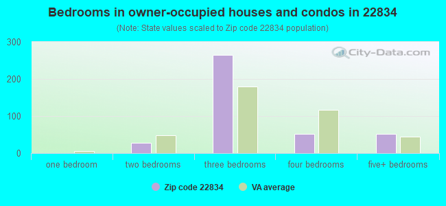 Bedrooms in owner-occupied houses and condos in 22834 