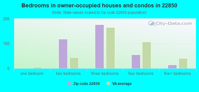 Bedrooms in owner-occupied houses and condos in 22850 