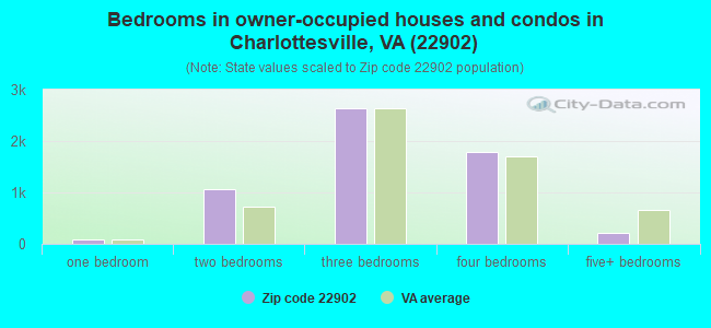 Bedrooms in owner-occupied houses and condos in Charlottesville, VA (22902) 