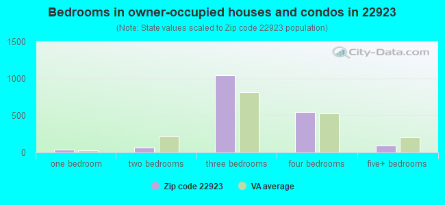 Bedrooms in owner-occupied houses and condos in 22923 