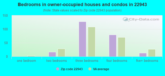 Bedrooms in owner-occupied houses and condos in 22943 