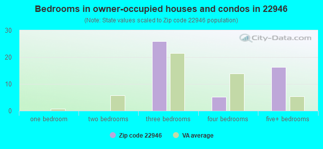 Bedrooms in owner-occupied houses and condos in 22946 