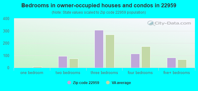 Bedrooms in owner-occupied houses and condos in 22959 