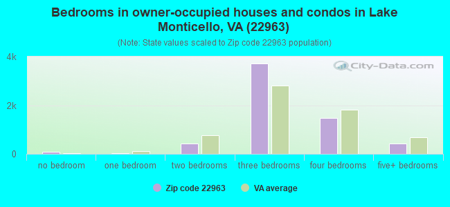 Bedrooms in owner-occupied houses and condos in Lake Monticello, VA (22963) 