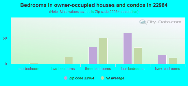Bedrooms in owner-occupied houses and condos in 22964 