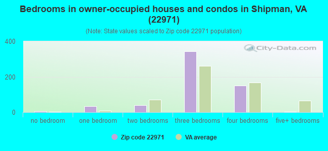 Bedrooms in owner-occupied houses and condos in Shipman, VA (22971) 