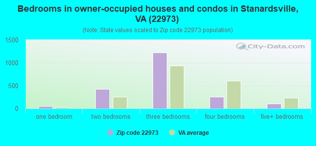 Bedrooms in owner-occupied houses and condos in Stanardsville, VA (22973) 