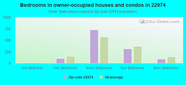 Bedrooms in owner-occupied houses and condos in 22974 