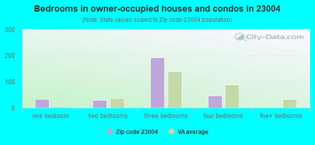 Bedrooms in owner-occupied houses and condos in 23004 