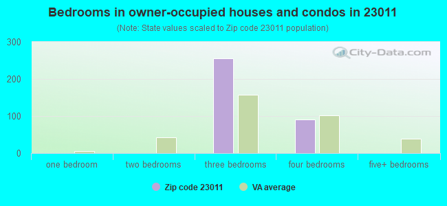 Bedrooms in owner-occupied houses and condos in 23011 
