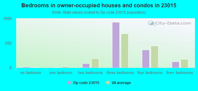 Bedrooms in owner-occupied houses and condos in 23015 
