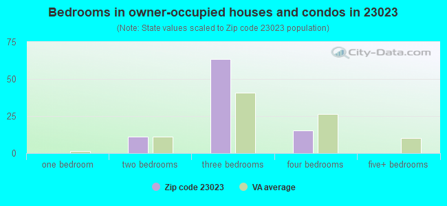 Bedrooms in owner-occupied houses and condos in 23023 