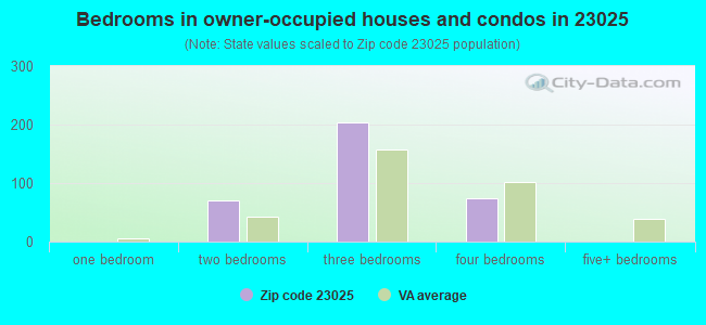 Bedrooms in owner-occupied houses and condos in 23025 