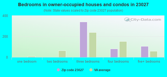 Bedrooms in owner-occupied houses and condos in 23027 