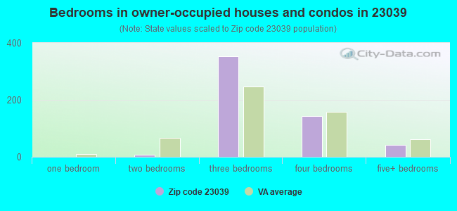 Bedrooms in owner-occupied houses and condos in 23039 