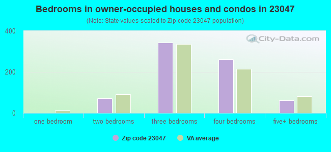 Bedrooms in owner-occupied houses and condos in 23047 