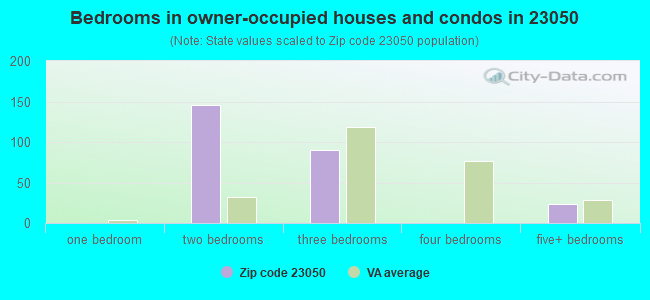 Bedrooms in owner-occupied houses and condos in 23050 