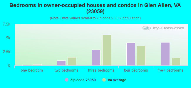 Bedrooms in owner-occupied houses and condos in Glen Allen, VA (23059) 