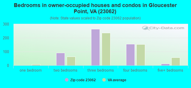 Bedrooms in owner-occupied houses and condos in Gloucester Point, VA (23062) 