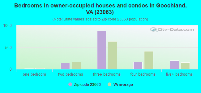 Bedrooms in owner-occupied houses and condos in Goochland, VA (23063) 