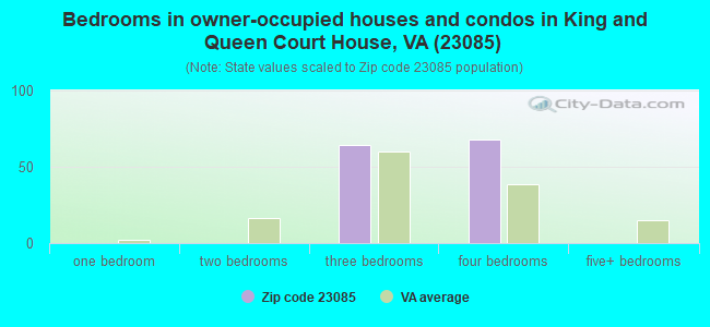 Bedrooms in owner-occupied houses and condos in King and Queen Court House, VA (23085) 