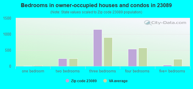 Bedrooms in owner-occupied houses and condos in 23089 