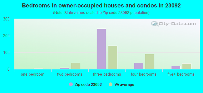 Bedrooms in owner-occupied houses and condos in 23092 