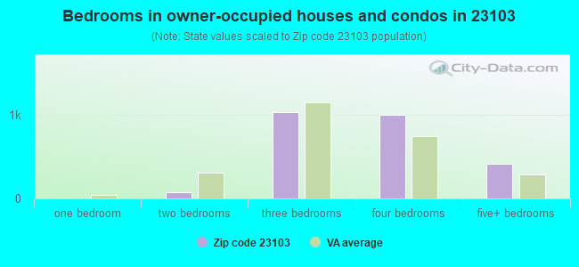 Bedrooms in owner-occupied houses and condos in 23103 