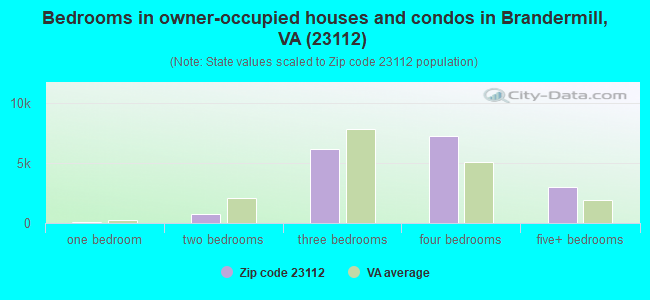 Bedrooms in owner-occupied houses and condos in Brandermill, VA (23112) 