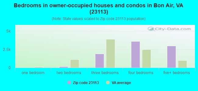 Bedrooms in owner-occupied houses and condos in Bon Air, VA (23113) 