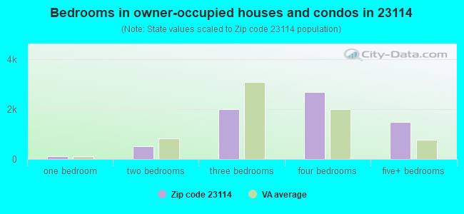 Bedrooms in owner-occupied houses and condos in 23114 