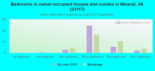 Bedrooms in owner-occupied houses and condos in Mineral, VA (23117) 