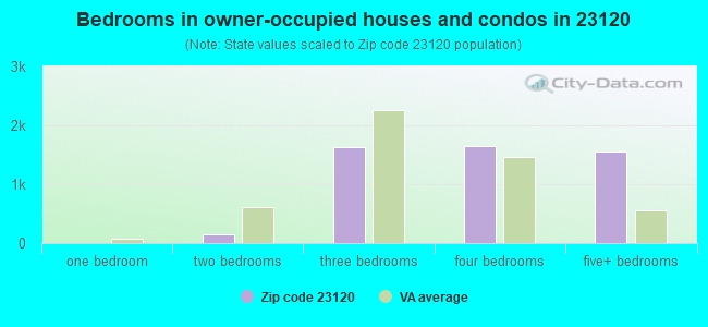 Bedrooms in owner-occupied houses and condos in 23120 