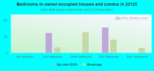 Bedrooms in owner-occupied houses and condos in 23125 