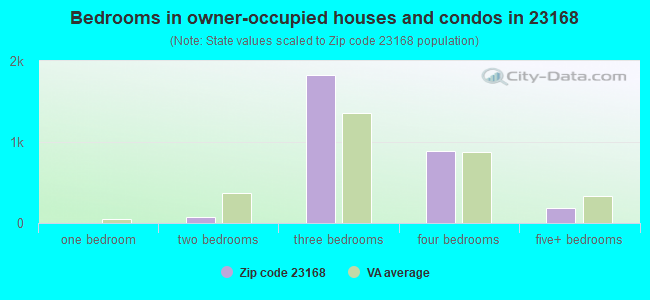 Bedrooms in owner-occupied houses and condos in 23168 