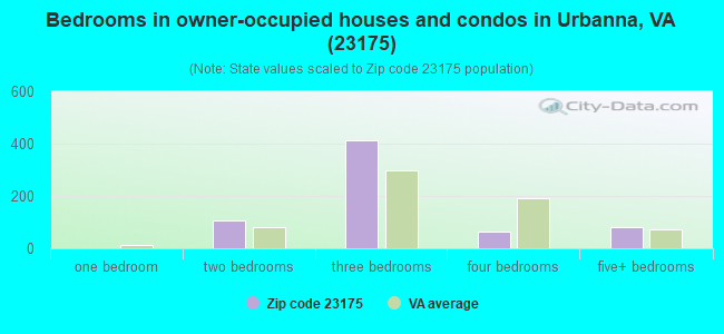 Bedrooms in owner-occupied houses and condos in Urbanna, VA (23175) 