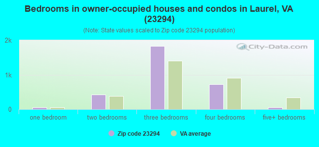 Bedrooms in owner-occupied houses and condos in Laurel, VA (23294) 