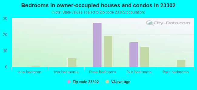 Bedrooms in owner-occupied houses and condos in 23302 