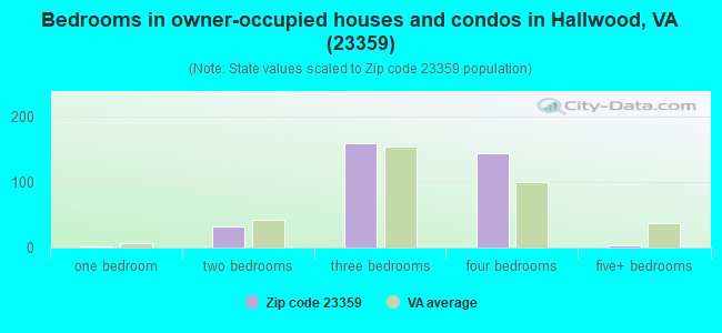 Bedrooms in owner-occupied houses and condos in Hallwood, VA (23359) 