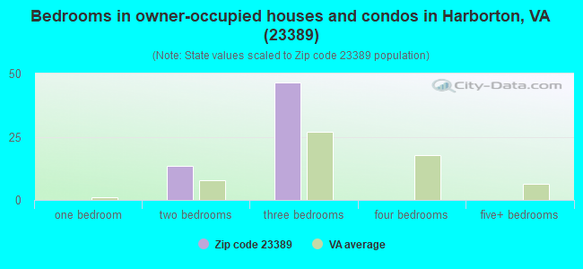 Bedrooms in owner-occupied houses and condos in Harborton, VA (23389) 