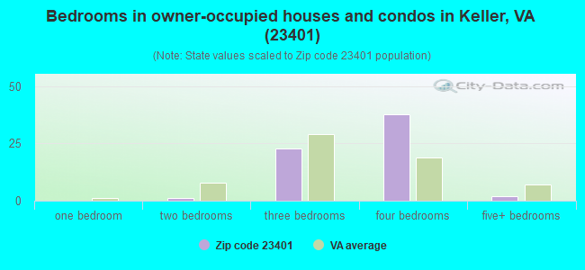 Bedrooms in owner-occupied houses and condos in Keller, VA (23401) 