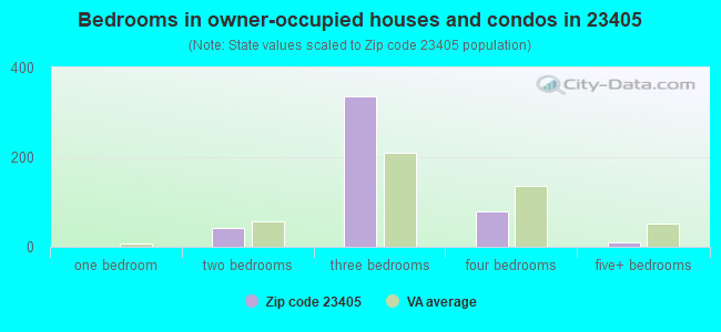Bedrooms in owner-occupied houses and condos in 23405 