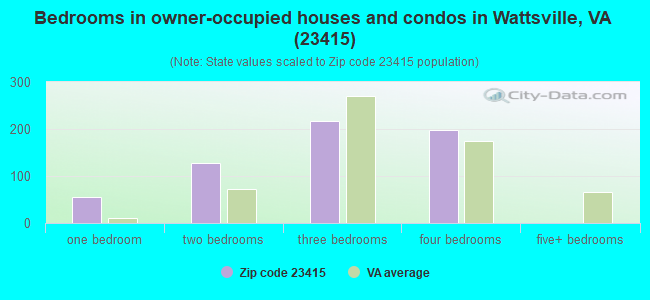 Bedrooms in owner-occupied houses and condos in Wattsville, VA (23415) 