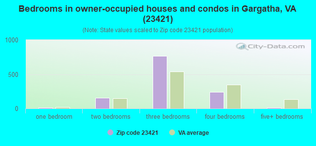 Bedrooms in owner-occupied houses and condos in Gargatha, VA (23421) 