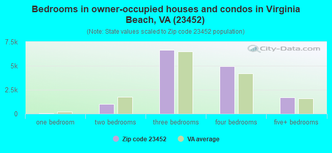 Bedrooms in owner-occupied houses and condos in Virginia Beach, VA (23452) 