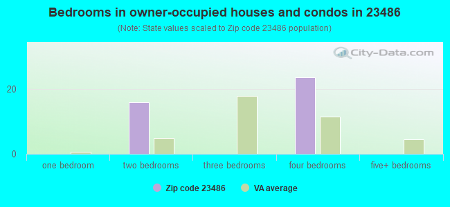 Bedrooms in owner-occupied houses and condos in 23486 
