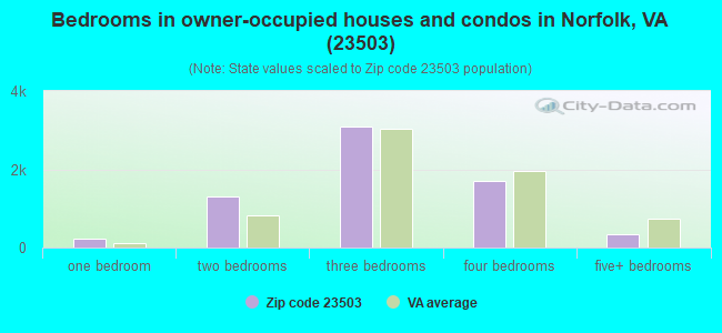 Bedrooms in owner-occupied houses and condos in Norfolk, VA (23503) 
